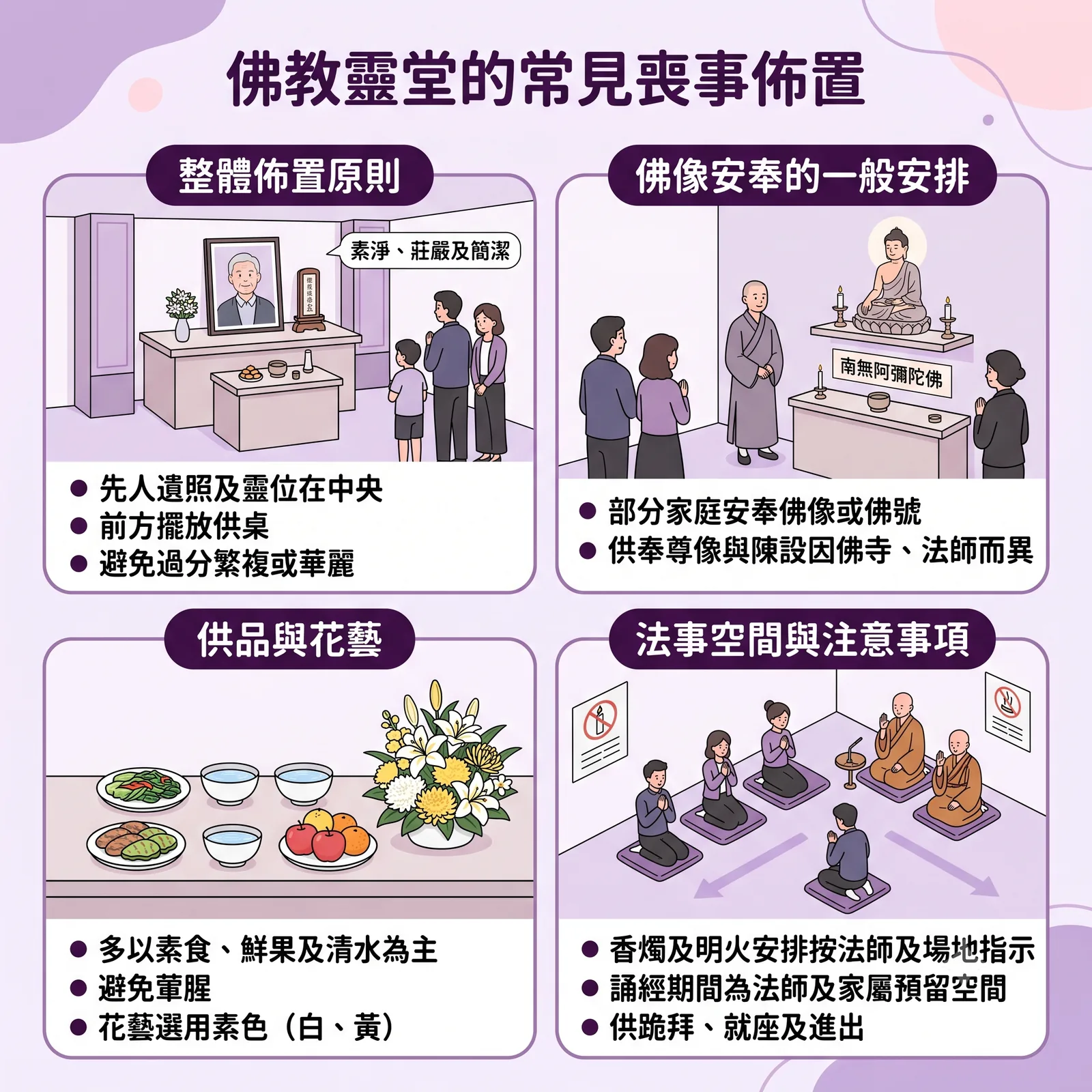 佛教靈堂喪事佈置圖解指南，分四大板塊：1. 整體佈置原則：強調素淨莊嚴，先人遺照與靈位居中，前方設供桌；2. 佛像安奉：安奉佛像或「南無阿彌陀佛」佛號，陳設依法師指示；3. 供品與花藝：以素食、鮮果與清水為主，避免葷腥，花藝選用白、黃素色；4. 法事空間：為法師與家屬預留誦經與跪拜空間，明火安排遵循場地規範。