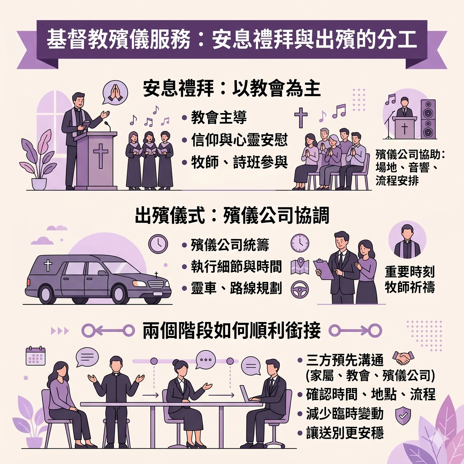 圖解基督教殯儀服務的分工：教會主導安息禮拜精神內容，殯儀公司負責後勤行政執行