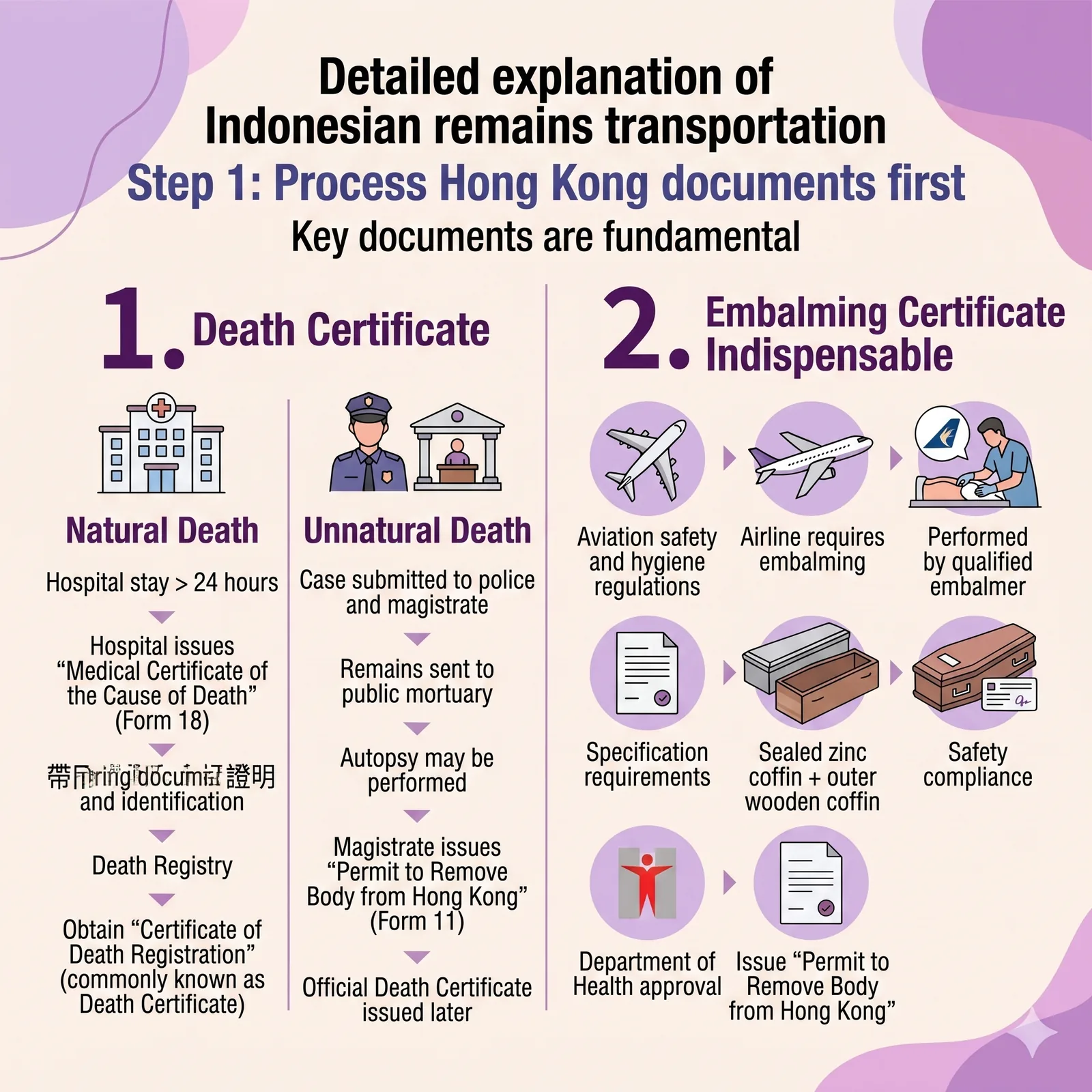 Flowchart of the first step for transporting a body to Indonesia: handling Hong Kong documents. The chart covers two main parts: (1) Death Certificate — separate processes for natural death (obtaining the Certificate of Registration of Death from the Deaths Registry) and unnatural death (Coroner’s issuance of Form 11 Permit for Removal of Body from Hong Kong); (2) Embalming Certificate — airline safety and hygiene regulations, specifications for a sealed zinc coffin inside an outer wooden coffin, and the Department of Health’s approval and issuance of the Permit for Removal of Body from Hong Kong.