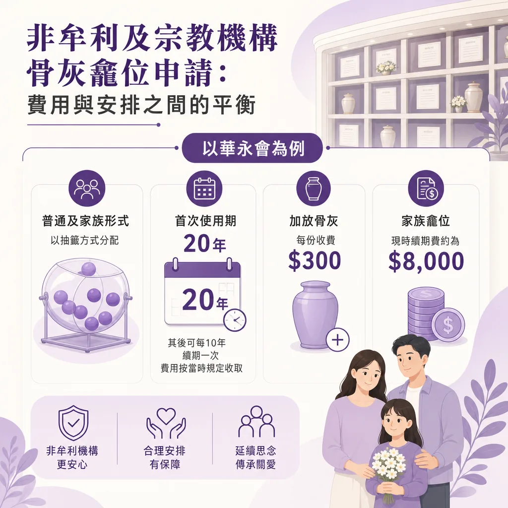 非牟利及宗教機構骨灰龕位申請資訊圖表，主題為「費用與安排之間的平衡：以華永會為例」，詳細列出四項要點：普通及家族形式： 以抽籤方式分配，配有抽籤機插圖。首次使用期： 20年（其後可每10年續期一次，費用按當時規定收取）。加放骨灰： 每份收費 $300，配有骨灰甕加放插圖。家族龕位： 現時續期費約為 $8,000，配有硬幣疊加插圖。底部列出三大特點：非牟利機構更安心、合理安排有保障、延續思念傳承關愛。右下角有一家三口（父母與手持白花的細路女）的溫馨插圖，右上角為室內骨灰龕牆，整體採用柔和的紫色調設計。