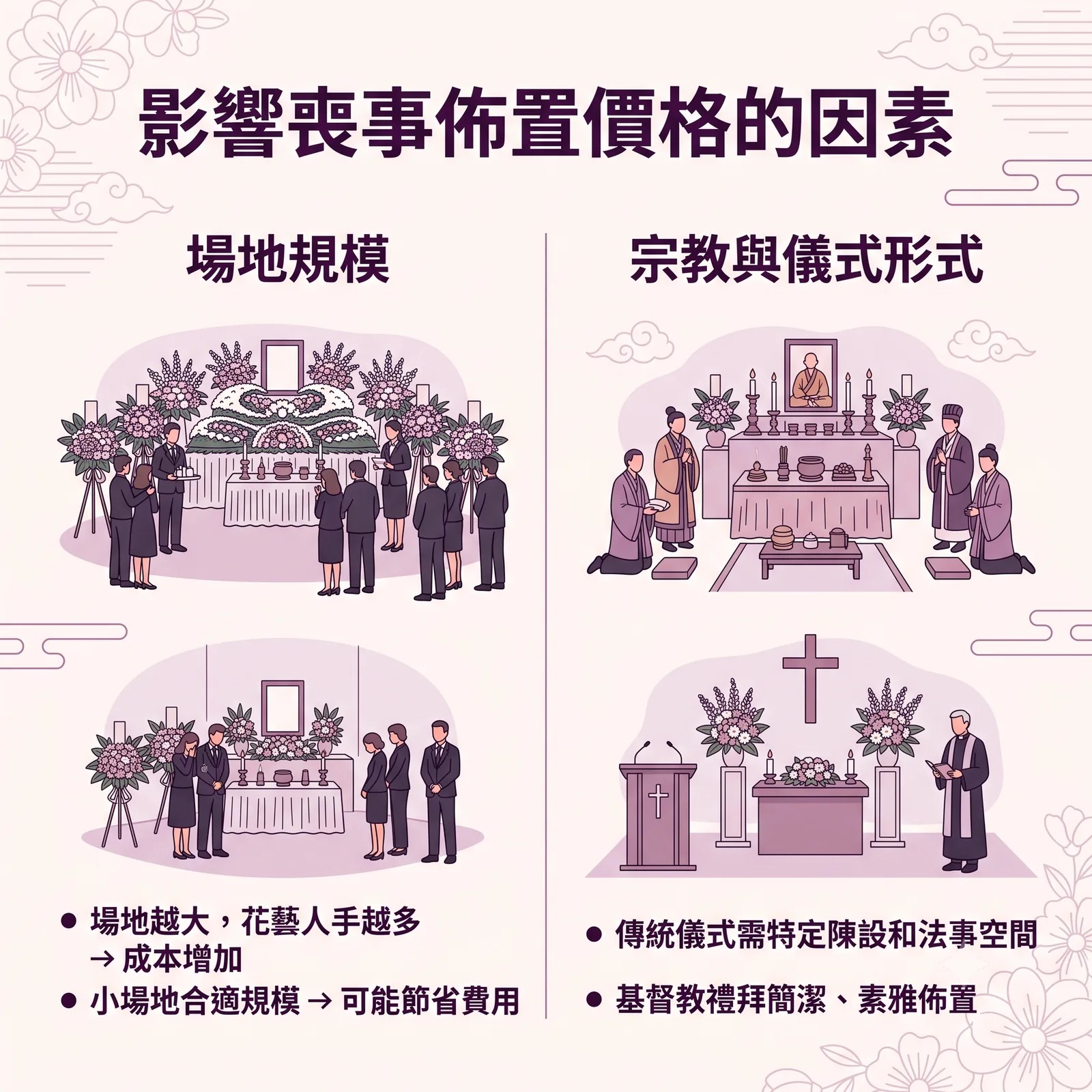 影響喪事佈置價格的因素資訊圖表，分為左右兩大對比維度：1. 場地規模：場地越大、花藝與人手需求越多，成本隨之增加；小場地採用合適規模佈置可節省費用。2. 宗教與儀式形式：佛道教等傳統儀式需要特定陳設與法事空間，基督教禮拜則傾向簡潔與素雅佈置。