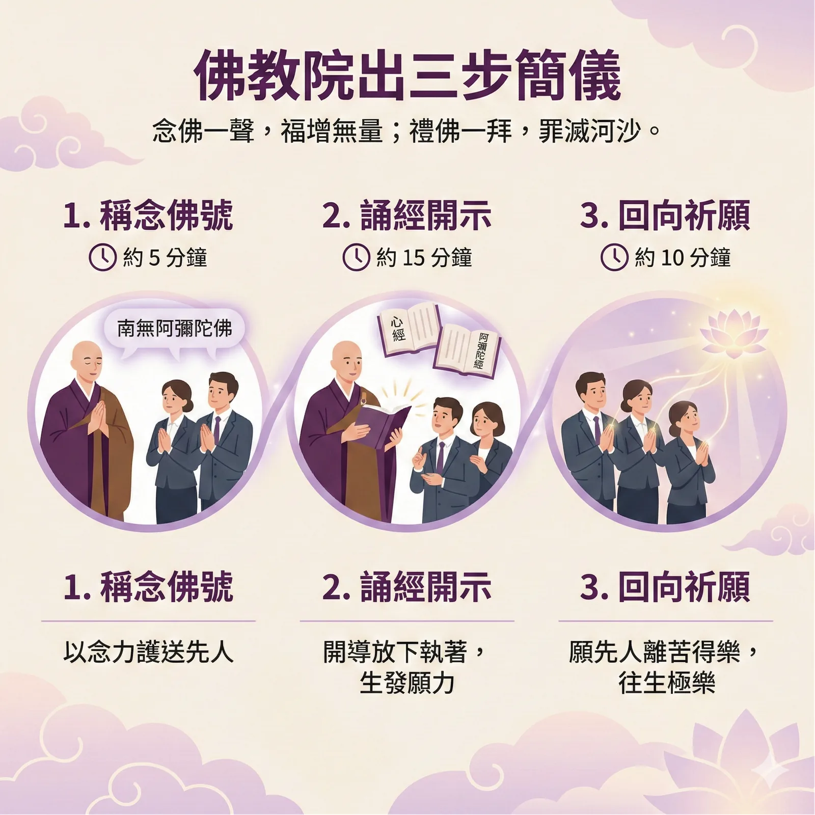 佛教院出三步簡儀圖解：5分鐘稱念佛號、15分鐘誦經開示、10分鐘回向祈願，功德俱足。