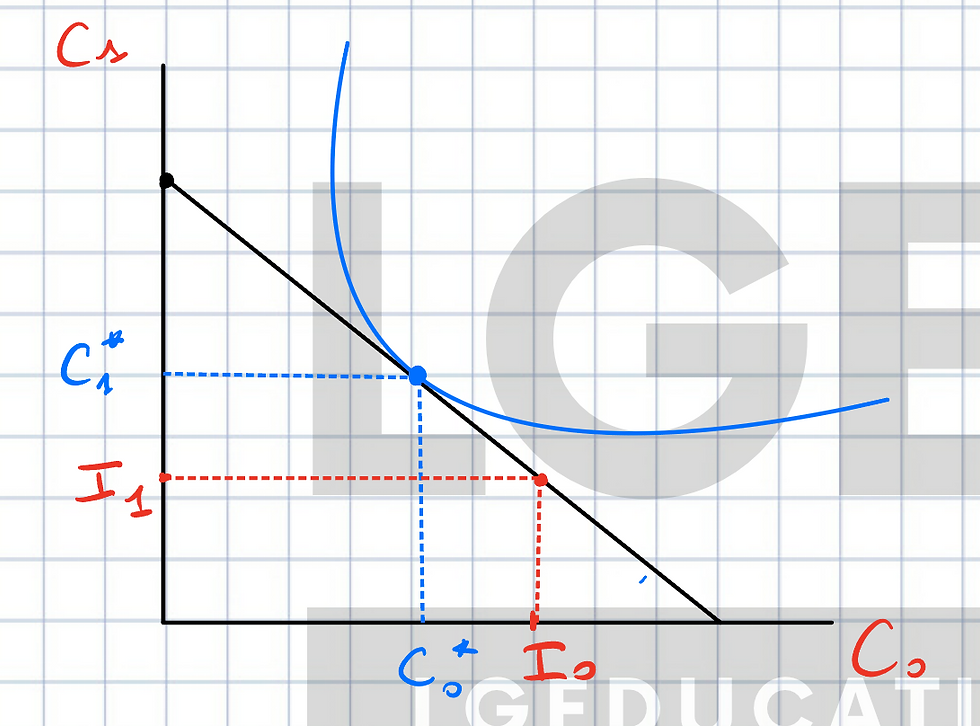 L’ottimo intertemporale con Cobb-Douglas