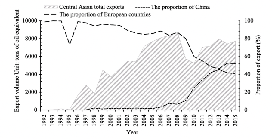 A graph showing the proportion of Central Asian exports to China