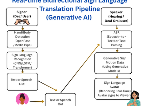 🧠 Real-Time Bidirectional Sign Language Translation with Generative AI