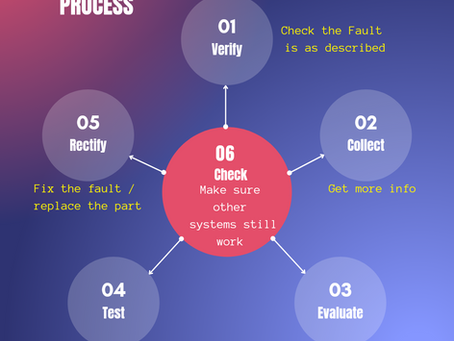 6 important diagnosis processes