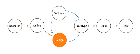 process-design.png