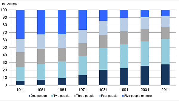 statscan household size over time.png