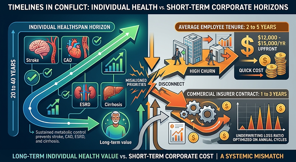 Why the Greatest Breakthrough in Cardiometabolic Medicine Is Being Dropped by Insurance