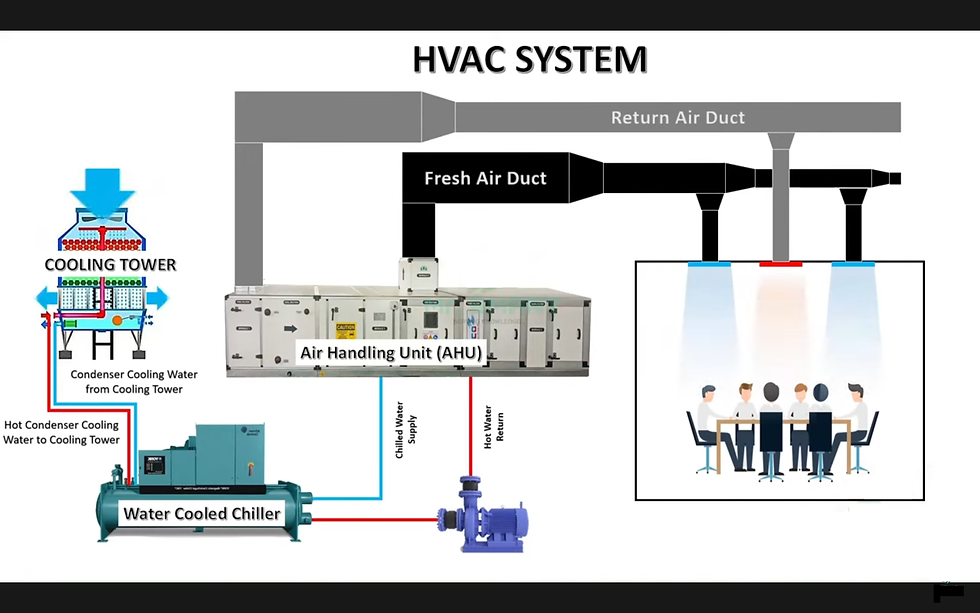Heating, Ventilation, and Air Conditioning (HVAC system)