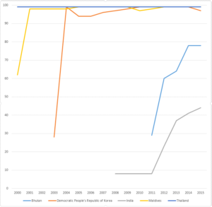 hepatitis B vaccine coverage