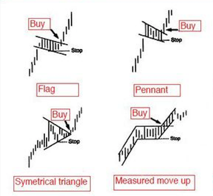 Trade Pattern Signal More Patterns (Buy and Sell Signals and Where to Place Stops)