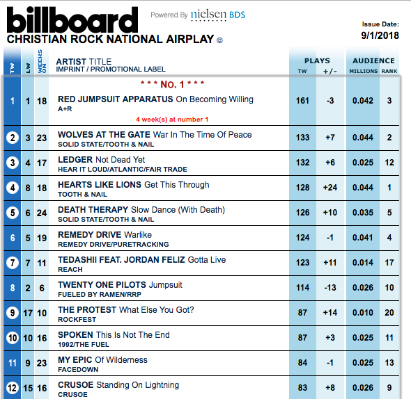 red jumpsuit billboard 2018
