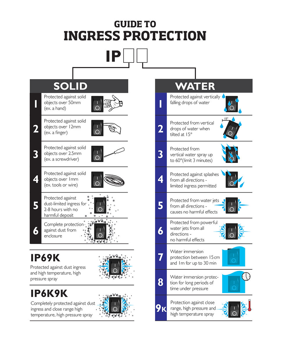 Our DropsA Bravo Grease Pump is IP69K rated. Is theirs? Photo courtesy of Waytek Wire.  http://info.waytekwire.com/blog/ip-code-2/