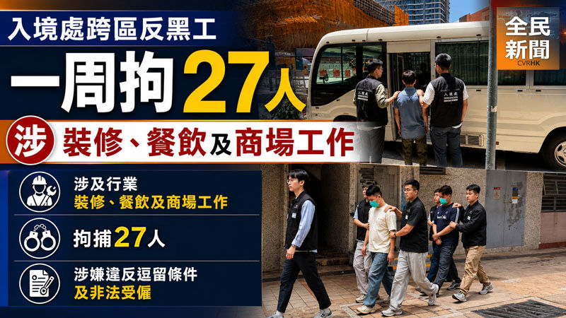 入境處跨區反黑工一周拘27人 涉裝修、餐飲及商場工作