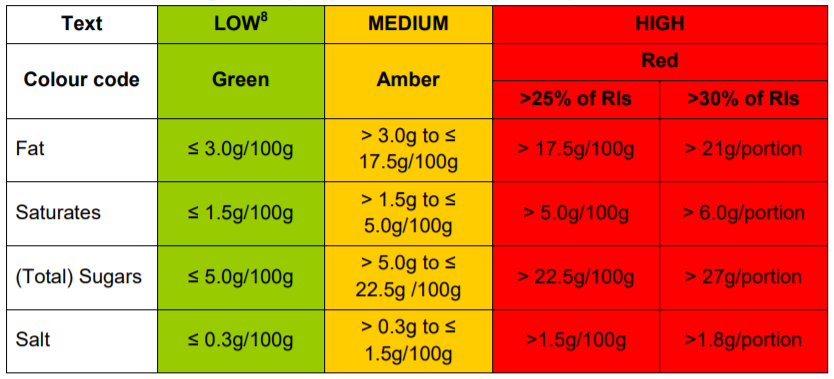 Table1: British Nutrition Foundation- Traffic Light Signaling