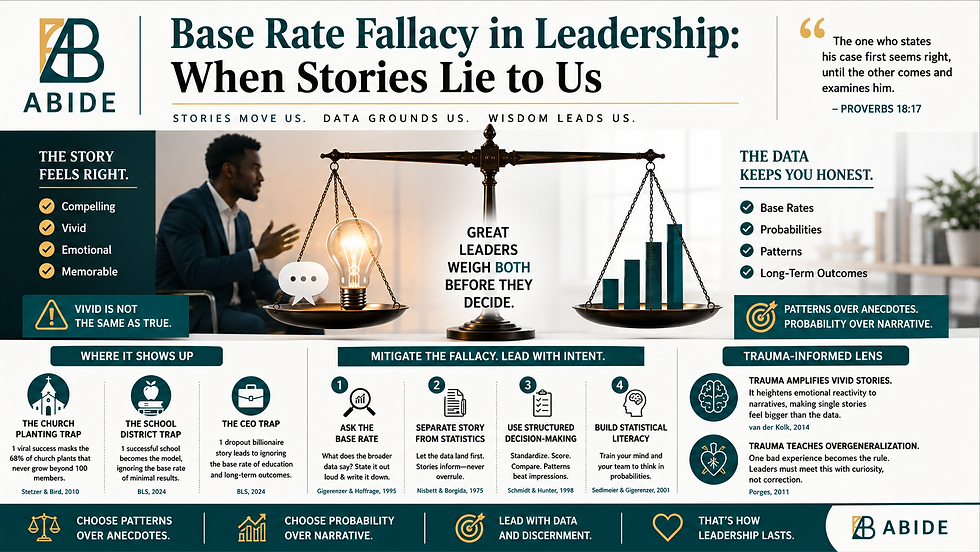 ABIDE-branded infographic titled “Base Rate Fallacy in Leadership: When Stories Lie to Us.” A balance scale compares a vivid leadership story with data, showing how stories can feel persuasive while base rates, probabilities, patterns, and long-term outcomes keep decisions grounded.