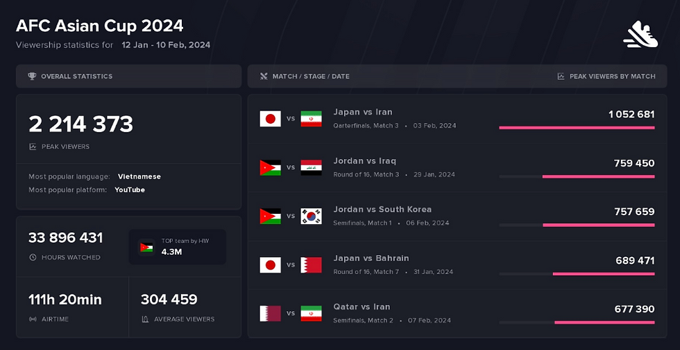 Statistical Proof of the Rise in Viewership and Interest for the Asian Cup 2024 (Source : streamscharts.com)