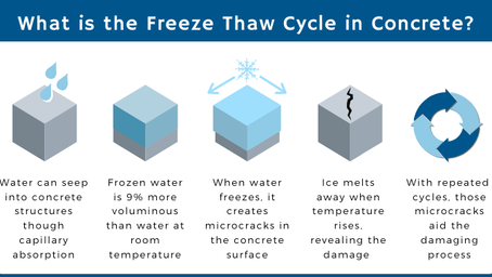 What does concrete & a sponge have in common?