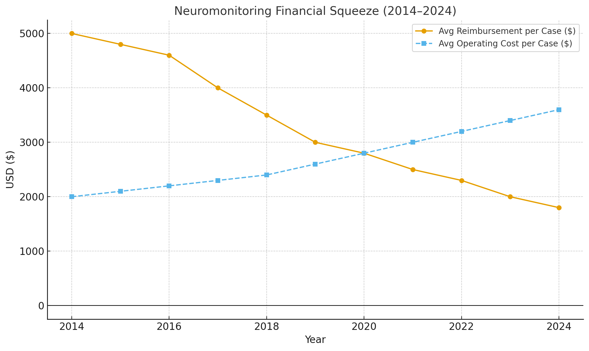 Average OON (Out of network) insurance reimbursement vs average operating cost for neuromonitoring groups (2014-2024)