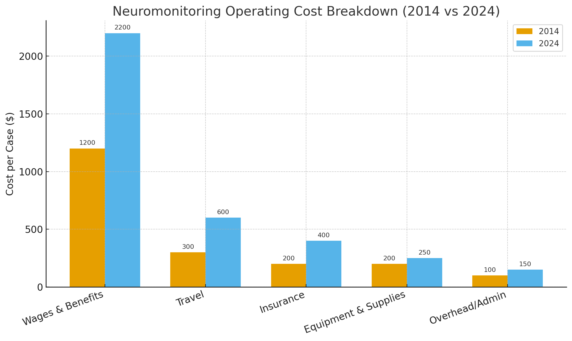 Neuromonitoring Operating Cost Breakdown (2014-2024)
