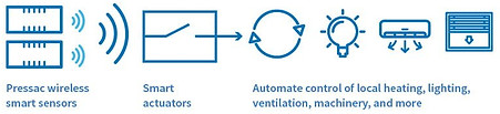workplace tech, worktech, prop tech, sensor, pressac, iPad Pro, Space Utilization, PlaceOS, occupancy sensor, Real-time Occupancy, Desk Occupancy, Monitor, Space Utilization Tracking, People Counting, Occupancy Analytics, Smart Building Sensors, Room Occupancy Detection, Occupancy Detection, System Space, Utilization Optimization, Real-time Space Monitoring, Occupancy Data Analytics, Smart Occupancy Solutions