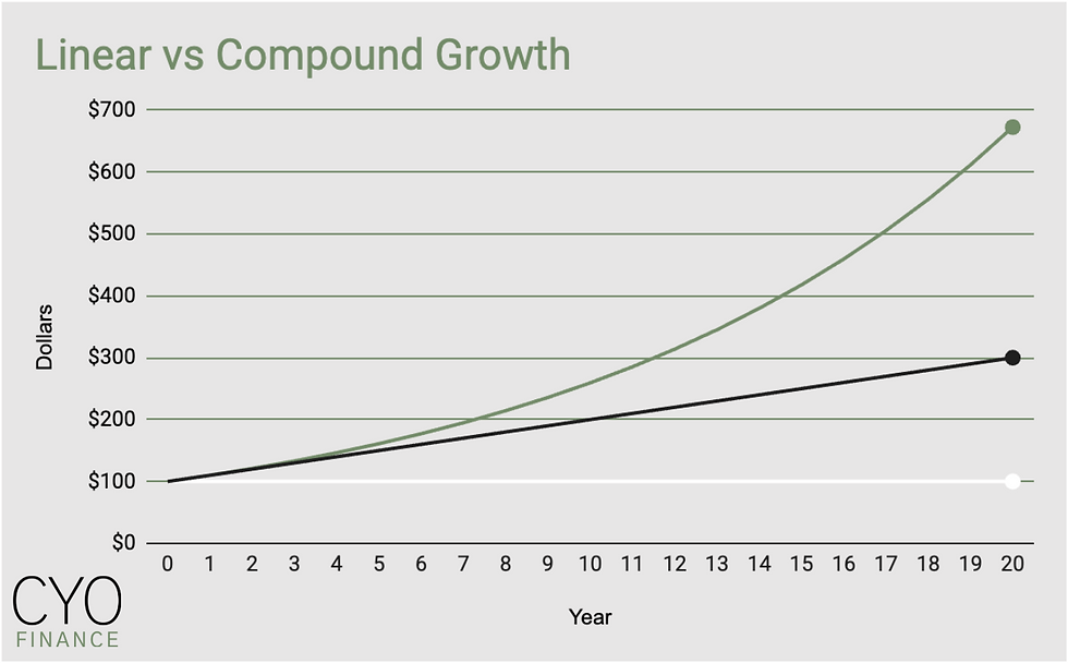 A graph showing the effects of compound interest on $100 invested for 20 years. $100 grows to $300 with 10% simple interest, but to a staggering $672 if that interest in compounded over 20 years. That's 6.7 times the principal.