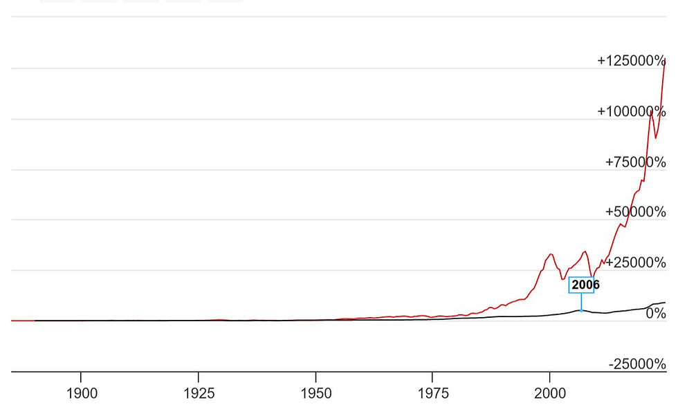 Is property a good investment? Not when compared to index investing. this graph illustrates how the value of the S&P has skyrocketed above the value of the US housing market.