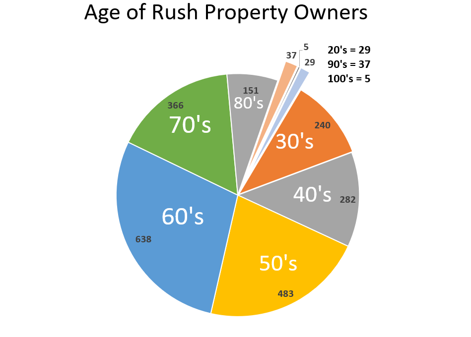 From statistics compiled in 2022