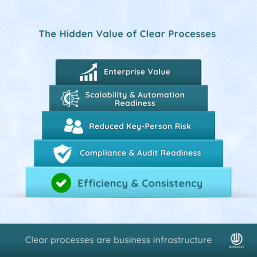 The Business Benefits of Clear Processes (Beyond Efficiency)