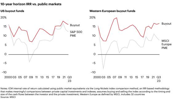 US and European Buyout performance