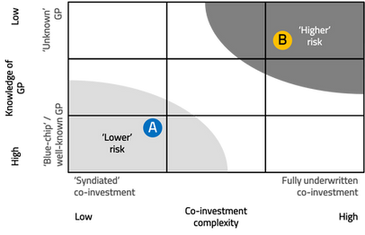 Co-investing is for the 1% - Co-investments are not created equal