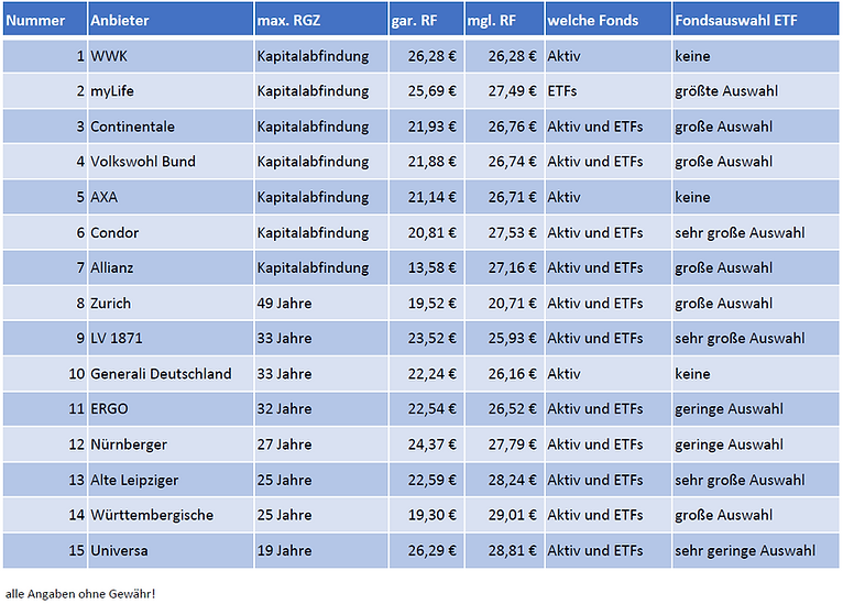 Rürup Bedingungsvergleich