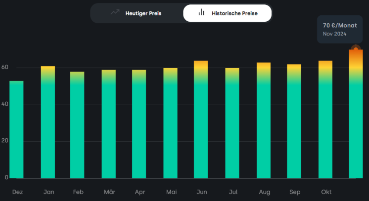 Historische Preise auf Monatsbasis für einen 2-Personenhaushalt in Leipzig
