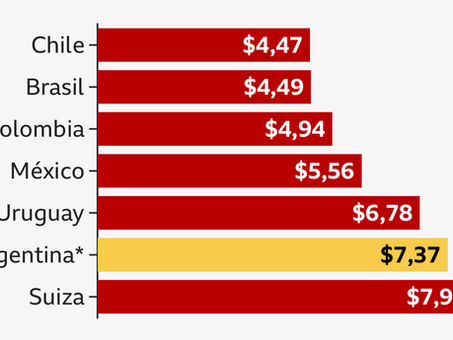 Milei y otro fuerte discurso en Davos, mientras Argentina pasó de ser un "país barato" en dólares a uno de los más caros de América Latina. El índice Big Mac, y la baja de las retenciones hasta Junio