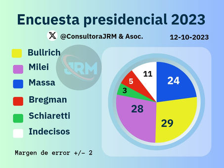 A contramano de los encuestadores “de los medios”, insistimos con Patricia Bullrich en balotaje