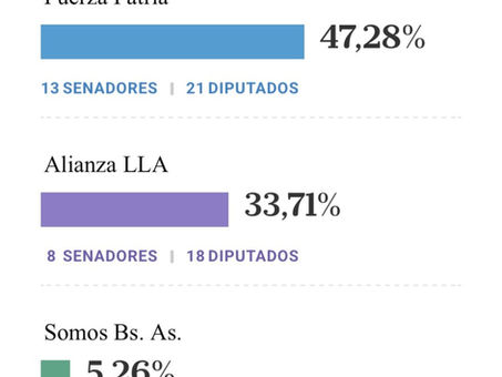 Tremenda “paliza electoral” recibió Javier Milei en las legislativas de PBA. La micro le ganó a la macroeconomía, y Axel Kicillof se impuso “por goleada” en el voto castigo a los maleducados. Análi...