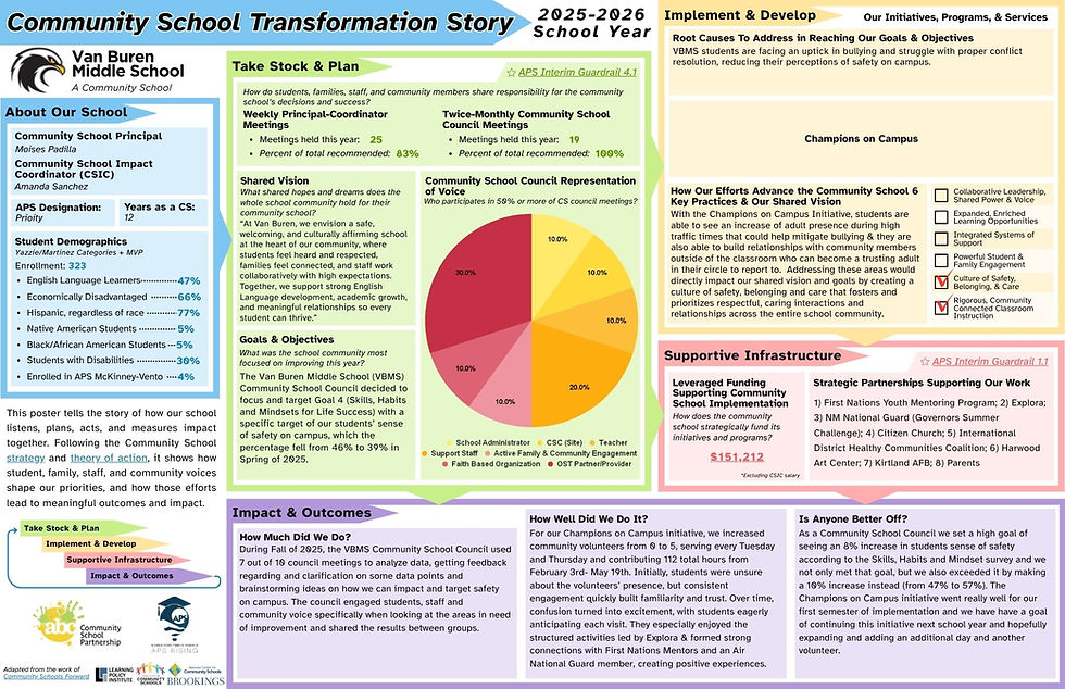 Community School Transformation Story poster for Van Buren Middle School, with colorful charts, goals, initiatives, and outcomes for 2025-2026