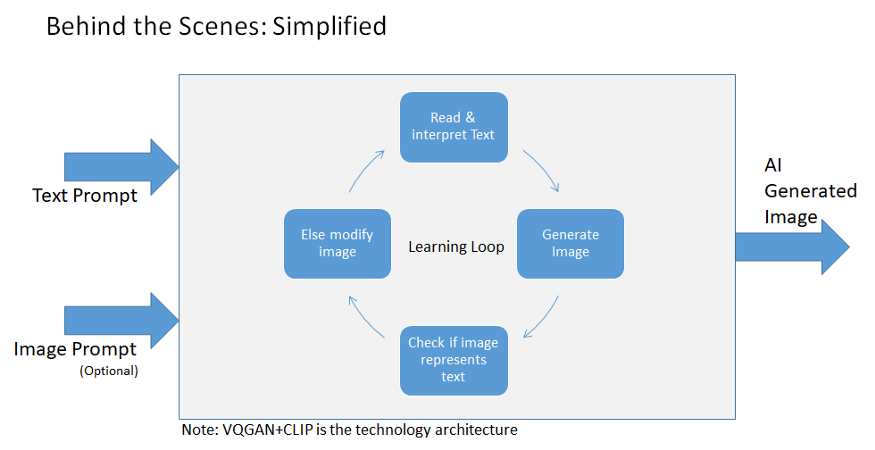 Technology Architecture
