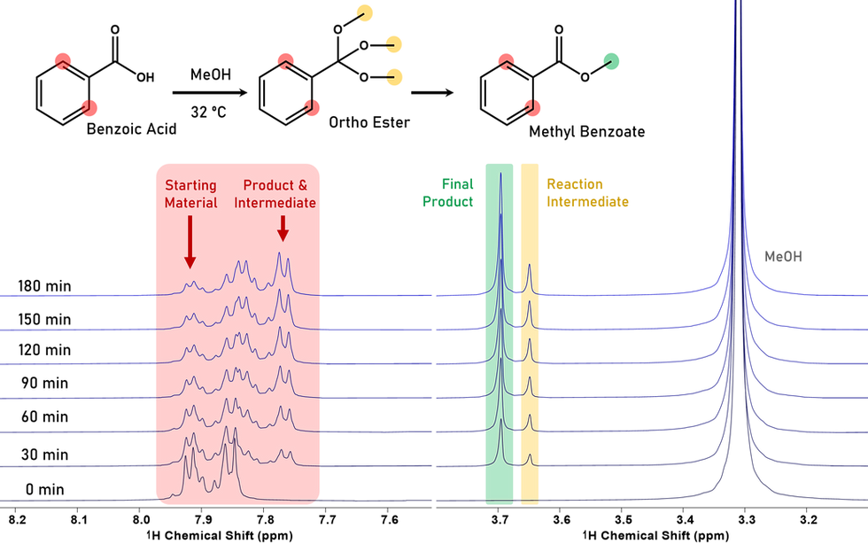 More Than Reaction Monitoring: Bringing Automated NMR Directly Into Your Workflow