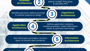 The Essential Layers of Enterprise Architecture