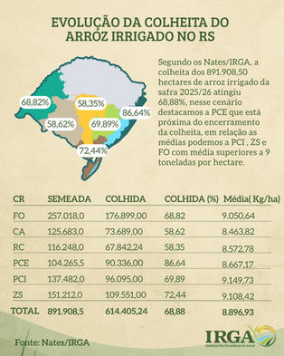Colheita do arroz atinge mais de 68% da área semeada no Estado