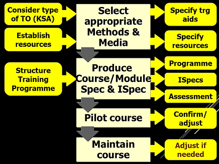 Course Design Instructional Design Jsp 822 Dsat