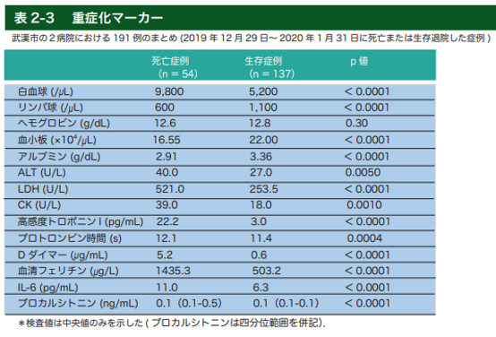 重症化マーカー.png