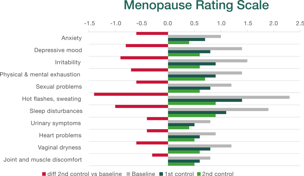 Menopause Rating Scale (MRS) II