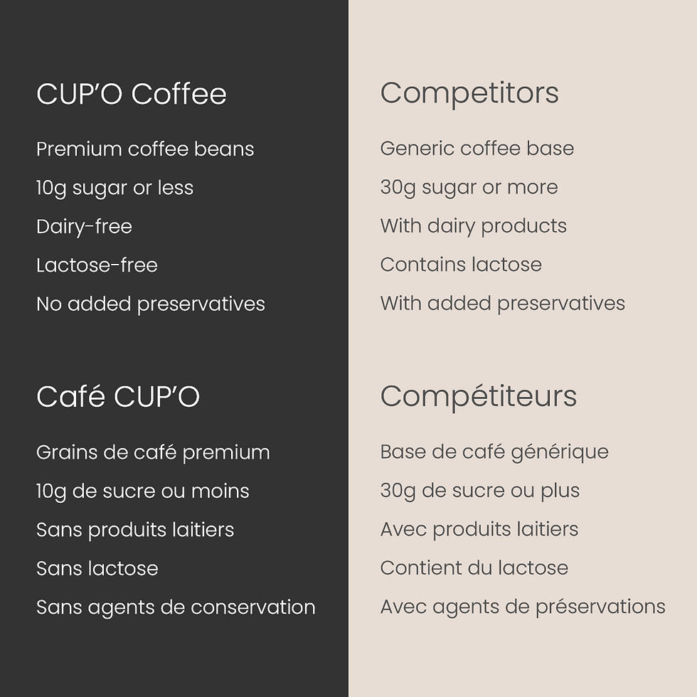 Thumbnail: CUP'O Coffee Competitor Chart