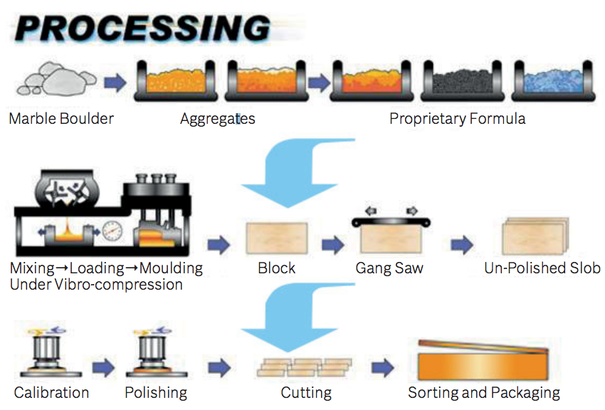 Procedure of Compress Marble
