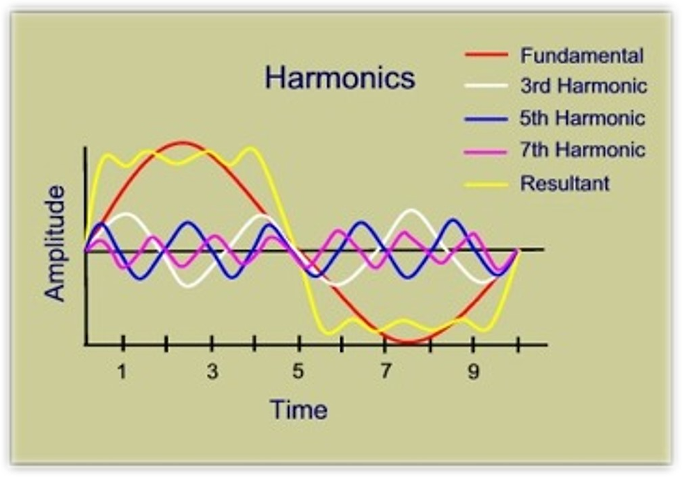Harmonic pattern
