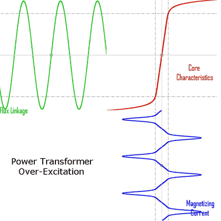 Harmonic Waveform