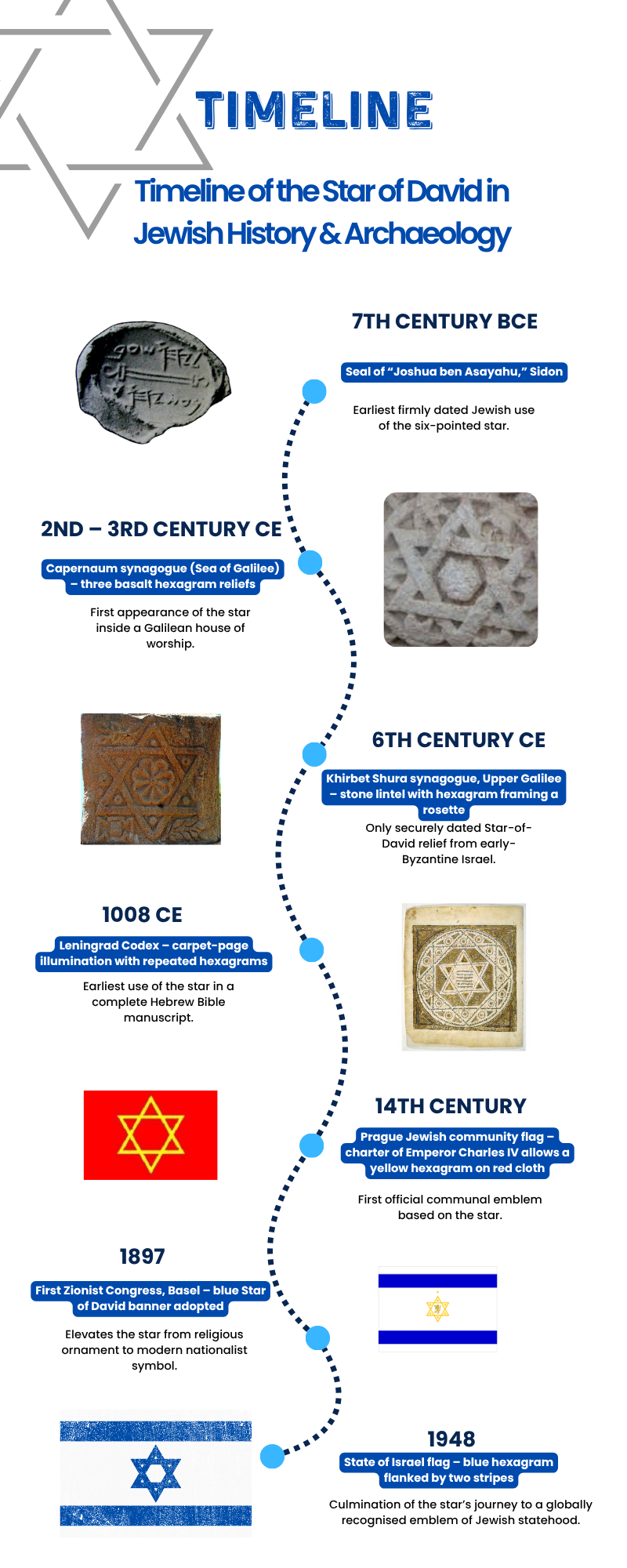 Timeline of the Star of David in Jewish History & Archaeology